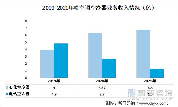 九游官方網(wǎng)站 體育2023年中國空冷器行業(yè)重點(diǎn)企業(yè)分析：哈空調(diào)VS雙良節(jié)能(圖5)
