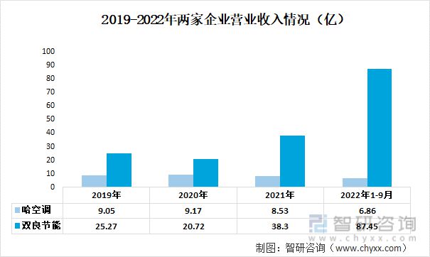 九游官方網(wǎng)站 體育2023年中國空冷器行業(yè)重點(diǎn)企業(yè)分析：哈空調(diào)VS雙良節(jié)能(圖3)