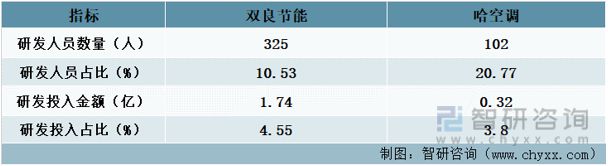 九游官方網(wǎng)站 體育2023年中國空冷器行業(yè)重點(diǎn)企業(yè)分析：哈空調(diào)VS雙良節(jié)能(圖9)