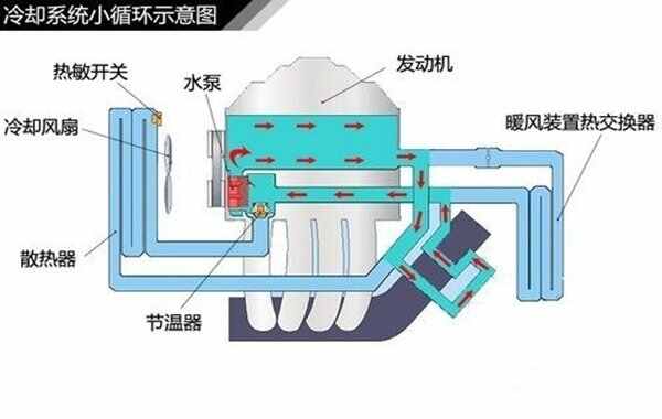 九游體育冷卻系統(tǒng)的作用是什么？冷卻系統(tǒng)的組成有哪些(圖3)
