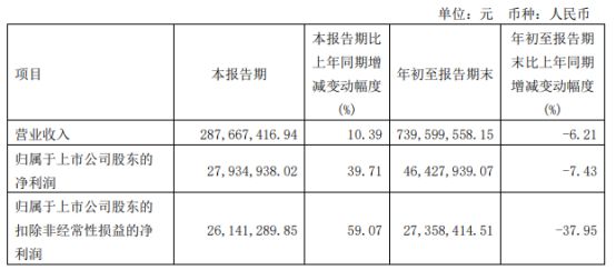 中馬傳動2022年前三季度凈利464279萬 同比下滑743%九游體育